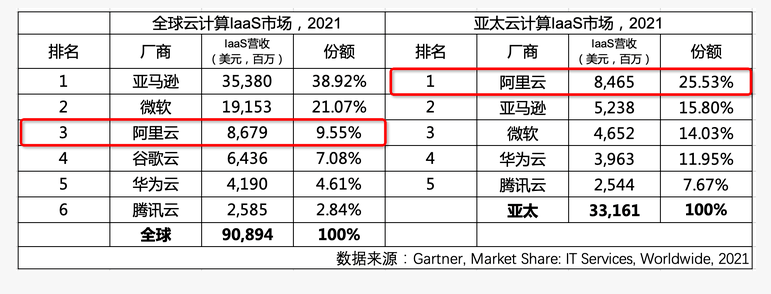 Gartner发布2021年全球云计算市场份额 阿里云全球第三亚太第一